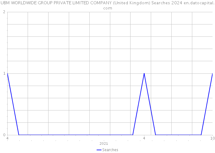 UBM WORLDWIDE GROUP PRIVATE LIMITED COMPANY (United Kingdom) Searches 2024 