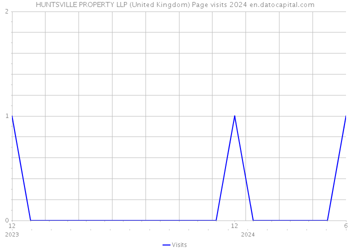HUNTSVILLE PROPERTY LLP (United Kingdom) Page visits 2024 