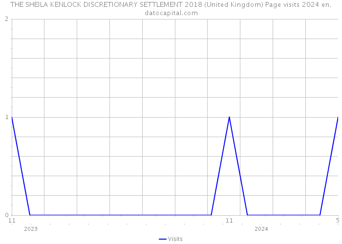 THE SHEILA KENLOCK DISCRETIONARY SETTLEMENT 2018 (United Kingdom) Page visits 2024 