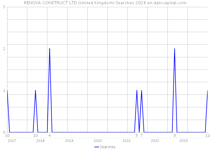 RENOVA CONSTRUCT LTD (United Kingdom) Searches 2024 