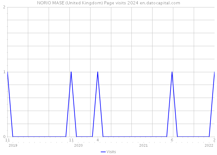 NORIO MASE (United Kingdom) Page visits 2024 