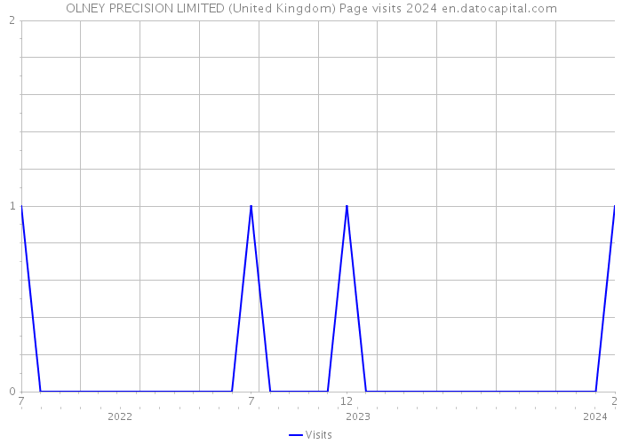 OLNEY PRECISION LIMITED (United Kingdom) Page visits 2024 