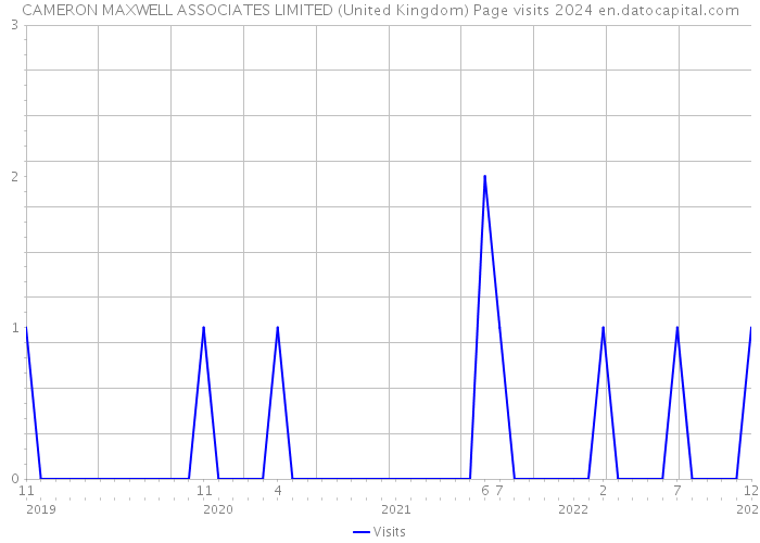 CAMERON MAXWELL ASSOCIATES LIMITED (United Kingdom) Page visits 2024 