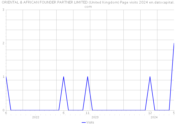 ORIENTAL & AFRICAN FOUNDER PARTNER LIMITED (United Kingdom) Page visits 2024 