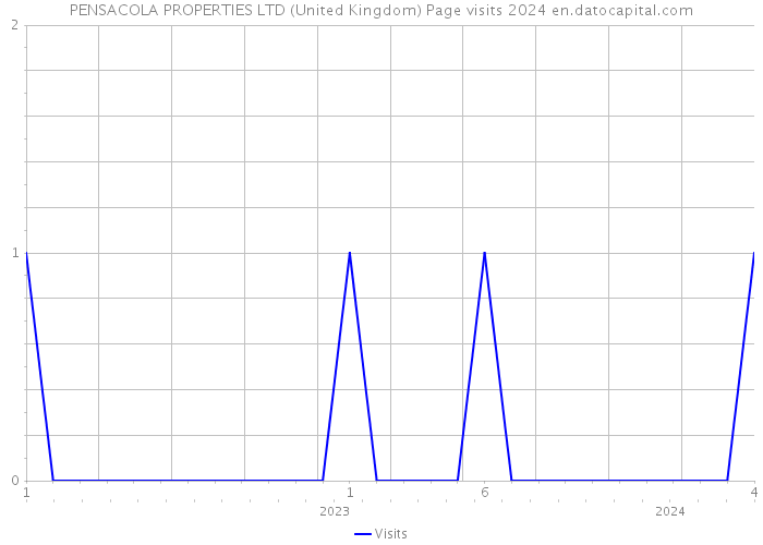 PENSACOLA PROPERTIES LTD (United Kingdom) Page visits 2024 