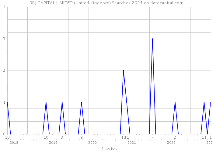 RRJ CAPITAL LIMITED (United Kingdom) Searches 2024 