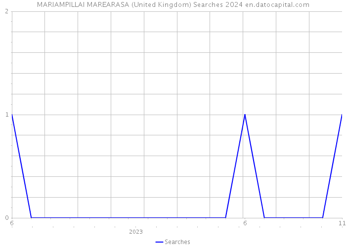 MARIAMPILLAI MAREARASA (United Kingdom) Searches 2024 