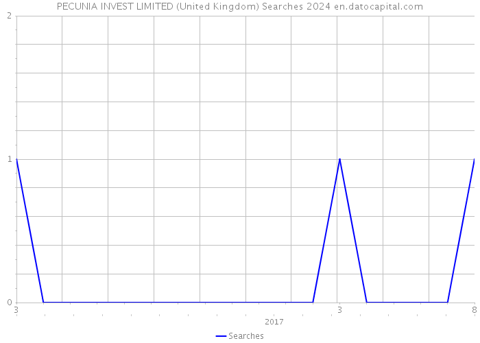PECUNIA INVEST LIMITED (United Kingdom) Searches 2024 