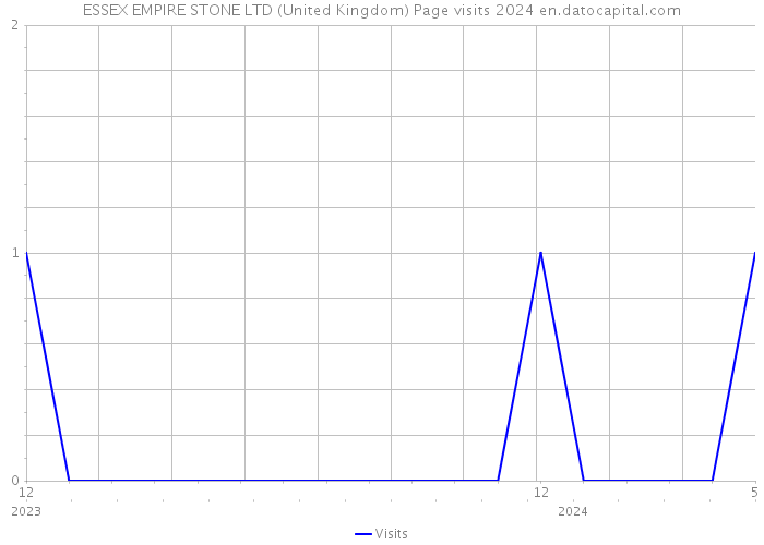 ESSEX EMPIRE STONE LTD (United Kingdom) Page visits 2024 