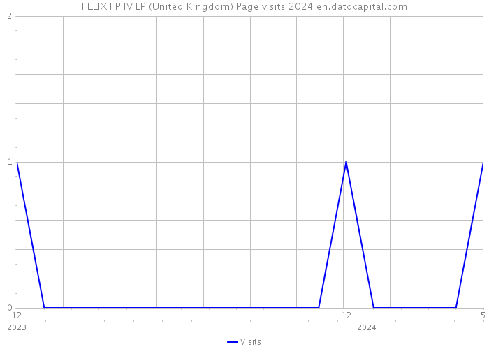 FELIX FP IV LP (United Kingdom) Page visits 2024 