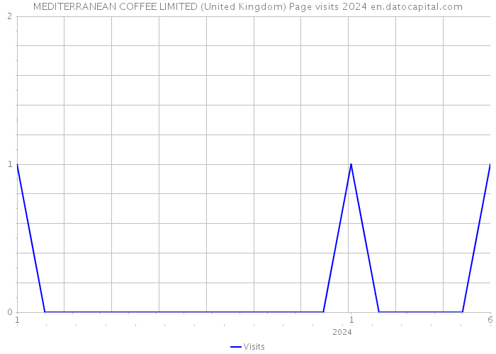 MEDITERRANEAN COFFEE LIMITED (United Kingdom) Page visits 2024 