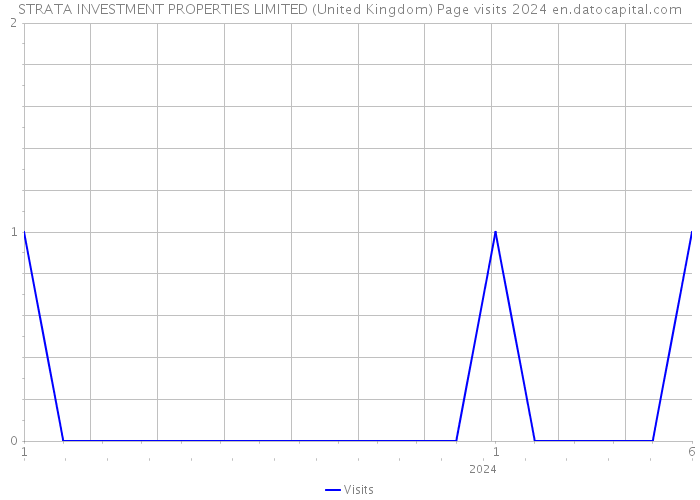 STRATA INVESTMENT PROPERTIES LIMITED (United Kingdom) Page visits 2024 