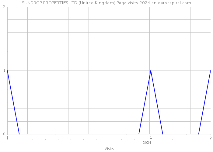 SUNDROP PROPERTIES LTD (United Kingdom) Page visits 2024 