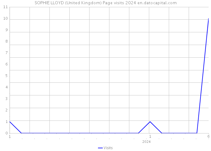 SOPHIE LLOYD (United Kingdom) Page visits 2024 
