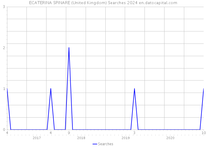 ECATERINA SPINARE (United Kingdom) Searches 2024 