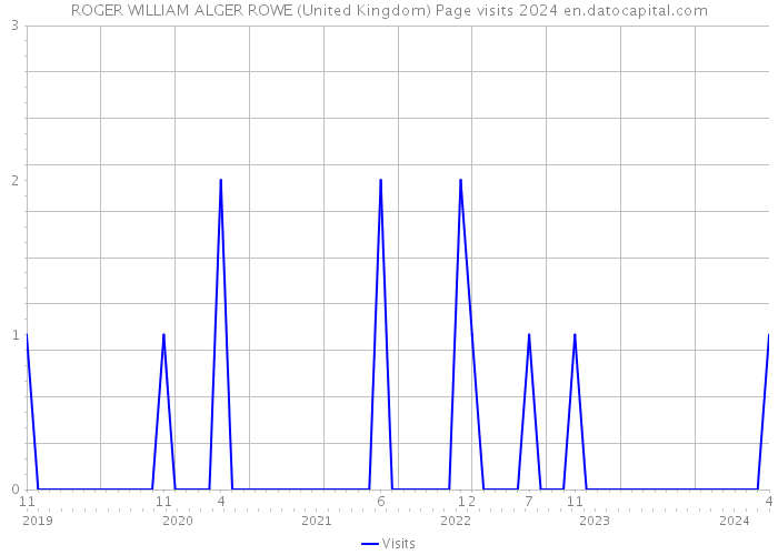 ROGER WILLIAM ALGER ROWE (United Kingdom) Page visits 2024 