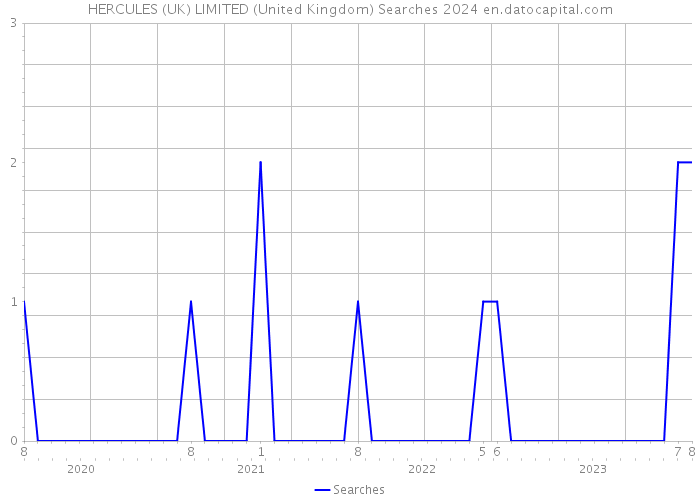 HERCULES (UK) LIMITED (United Kingdom) Searches 2024 
