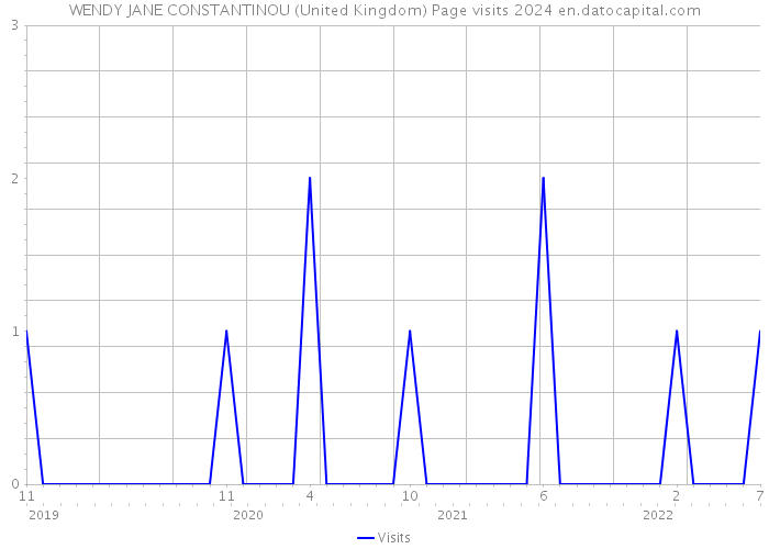 WENDY JANE CONSTANTINOU (United Kingdom) Page visits 2024 