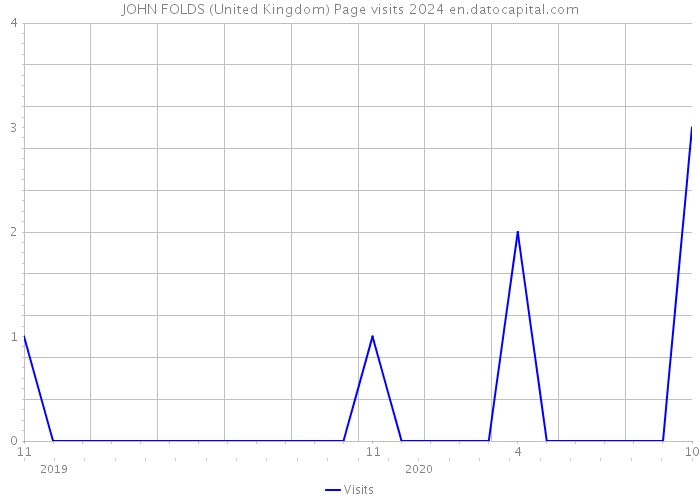 JOHN FOLDS (United Kingdom) Page visits 2024 
