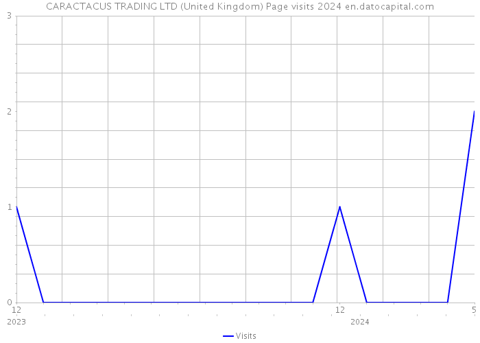 CARACTACUS TRADING LTD (United Kingdom) Page visits 2024 