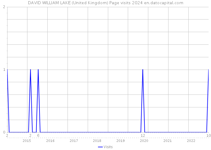 DAVID WILLIAM LAKE (United Kingdom) Page visits 2024 