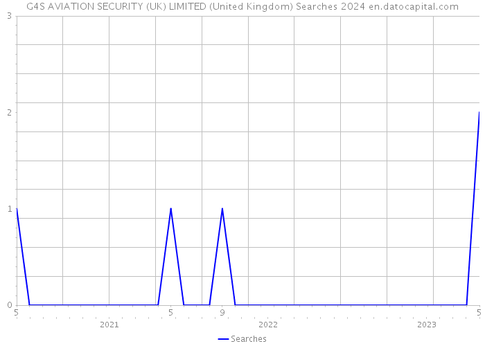 G4S AVIATION SECURITY (UK) LIMITED (United Kingdom) Searches 2024 
