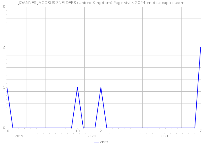 JOANNES JACOBUS SNELDERS (United Kingdom) Page visits 2024 