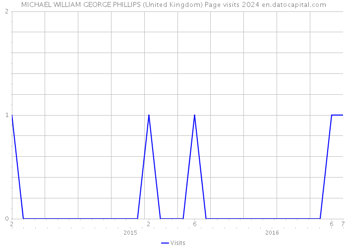 MICHAEL WILLIAM GEORGE PHILLIPS (United Kingdom) Page visits 2024 
