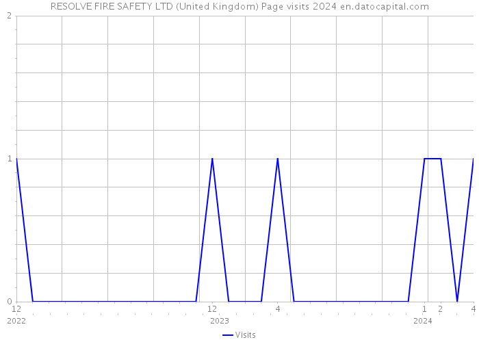 RESOLVE FIRE SAFETY LTD (United Kingdom) Page visits 2024 