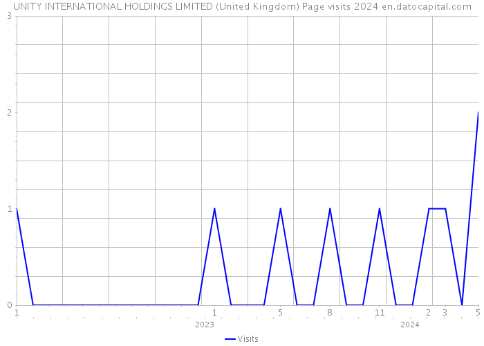 UNITY INTERNATIONAL HOLDINGS LIMITED (United Kingdom) Page visits 2024 