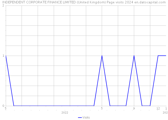 INDEPENDENT CORPORATE FINANCE LIMITED (United Kingdom) Page visits 2024 