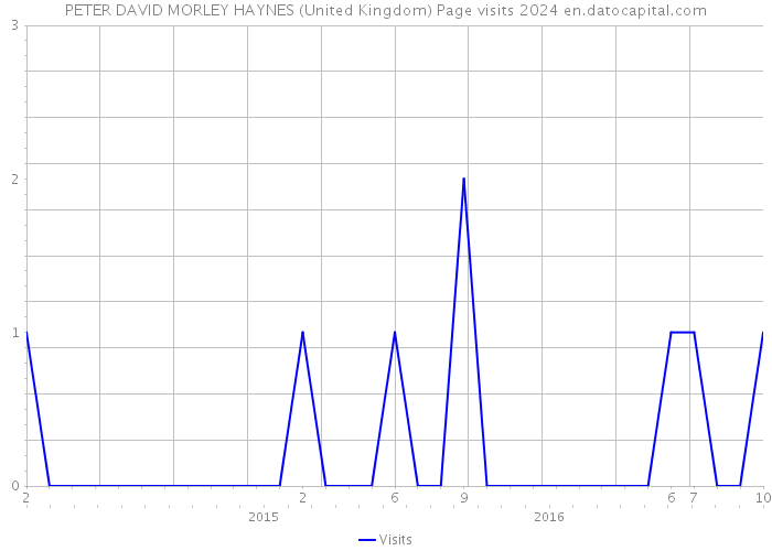 PETER DAVID MORLEY HAYNES (United Kingdom) Page visits 2024 