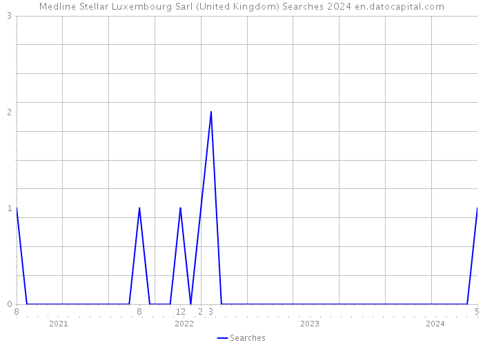 Medline Stellar Luxembourg Sarl (United Kingdom) Searches 2024 