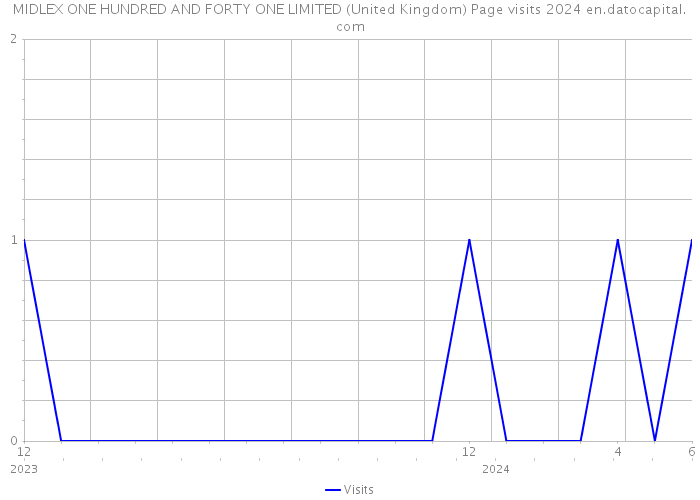 MIDLEX ONE HUNDRED AND FORTY ONE LIMITED (United Kingdom) Page visits 2024 