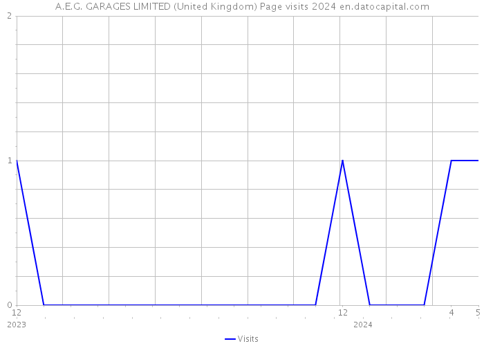 A.E.G. GARAGES LIMITED (United Kingdom) Page visits 2024 