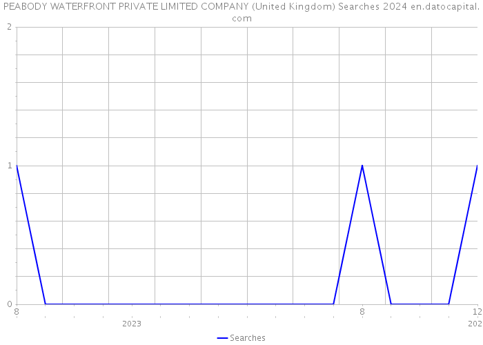 PEABODY WATERFRONT PRIVATE LIMITED COMPANY (United Kingdom) Searches 2024 
