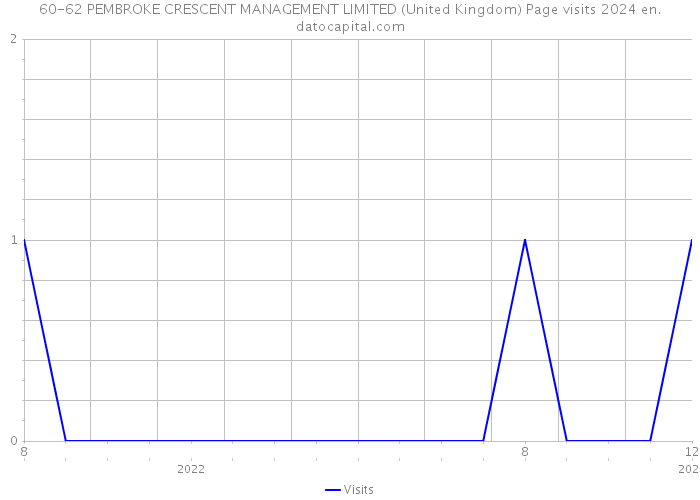 60-62 PEMBROKE CRESCENT MANAGEMENT LIMITED (United Kingdom) Page visits 2024 