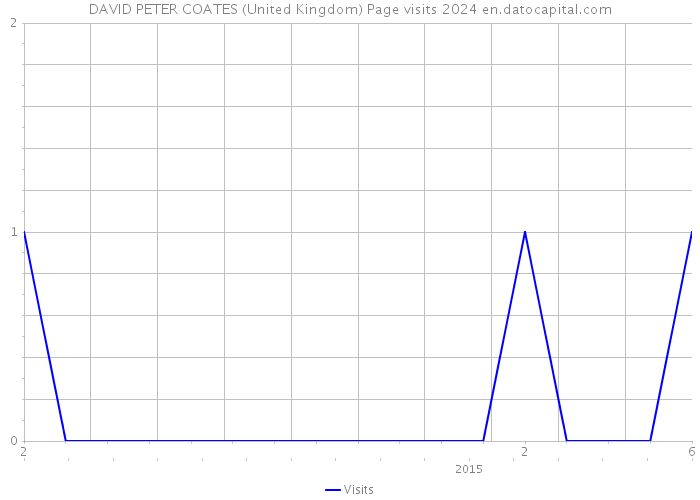 DAVID PETER COATES (United Kingdom) Page visits 2024 