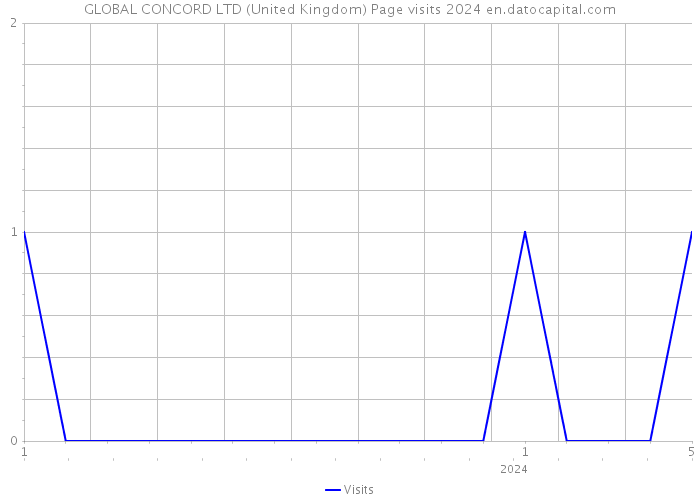 GLOBAL CONCORD LTD (United Kingdom) Page visits 2024 