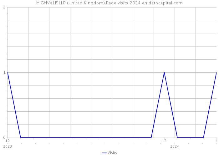 HIGHVALE LLP (United Kingdom) Page visits 2024 