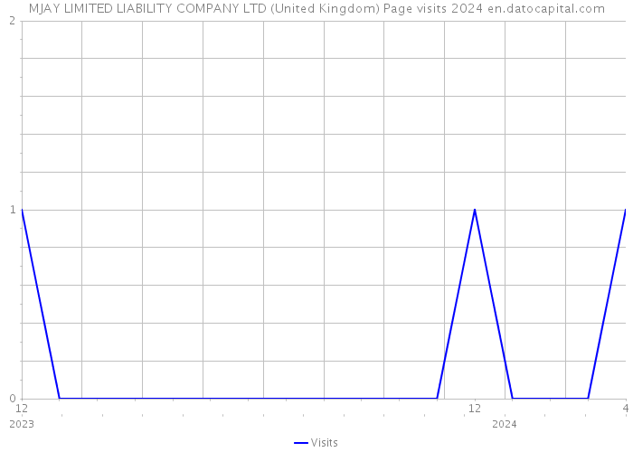 MJAY LIMITED LIABILITY COMPANY LTD (United Kingdom) Page visits 2024 