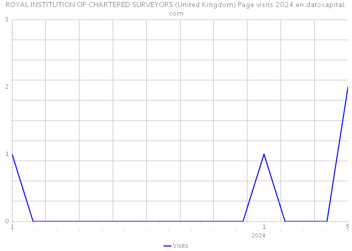 ROYAL INSTITUTION OF CHARTERED SURVEYORS (United Kingdom) Page visits 2024 