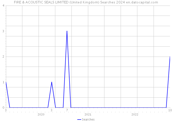 FIRE & ACOUSTIC SEALS LIMITED (United Kingdom) Searches 2024 
