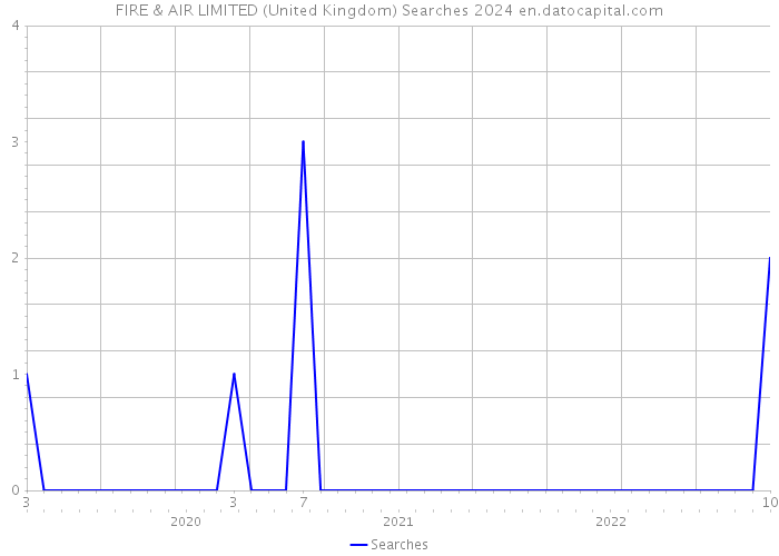 FIRE & AIR LIMITED (United Kingdom) Searches 2024 