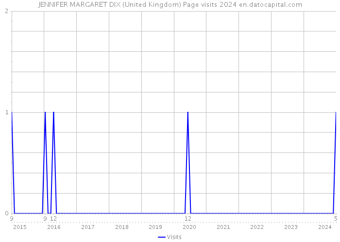 JENNIFER MARGARET DIX (United Kingdom) Page visits 2024 