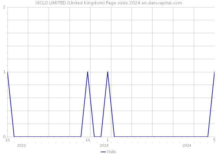XICLO LIMITED (United Kingdom) Page visits 2024 