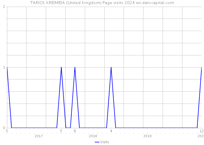 TARICK KREIMEIA (United Kingdom) Page visits 2024 