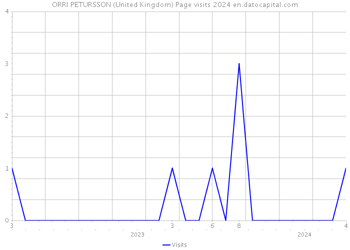 ORRI PETURSSON (United Kingdom) Page visits 2024 