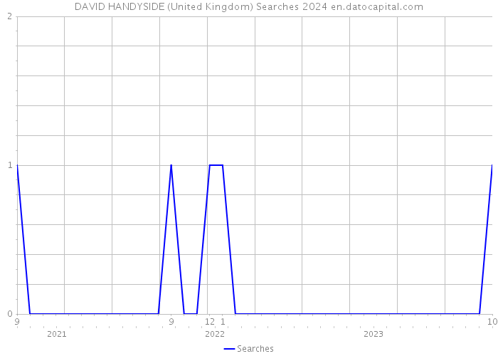 DAVID HANDYSIDE (United Kingdom) Searches 2024 