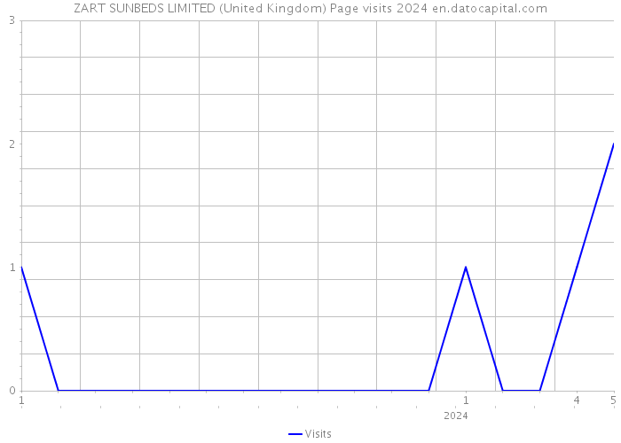 ZART SUNBEDS LIMITED (United Kingdom) Page visits 2024 